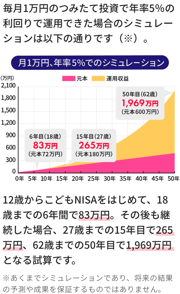 毎月1万円のつみたて投資で年率5％の利回りで運用できた場合のシミュレーションは以下の通りです（※）。 12歳からこどもNISAをはじめて、18歳までの6年間で83万円。その後も継続した場合、27歳までの15年目で265万円、62歳までの50年目で1,969万円となる試算です。 ※あくまでシミュレーションであり、将来の結果の予測や成果を保証するものではありません。