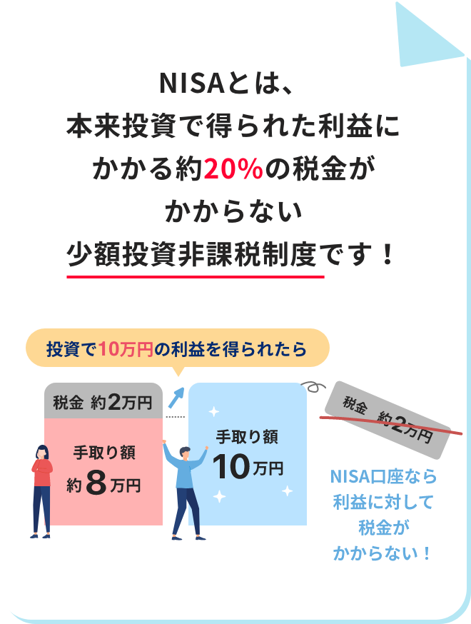 NISAとは、本来投資で得られた利益にかかる約20%の税金がかからない少額投資非課税制度です!